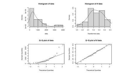 after box cox transformation non normal distribution|box cox transformation.